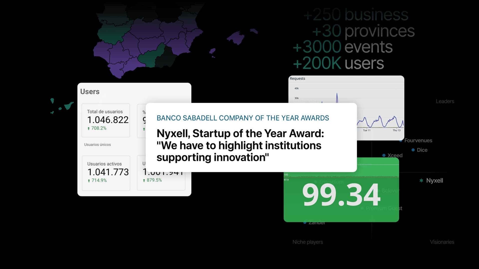 Nyxell achievements — Banco Sabadell Startup of the Year Award, +250 businesses, 99.34 uptime score