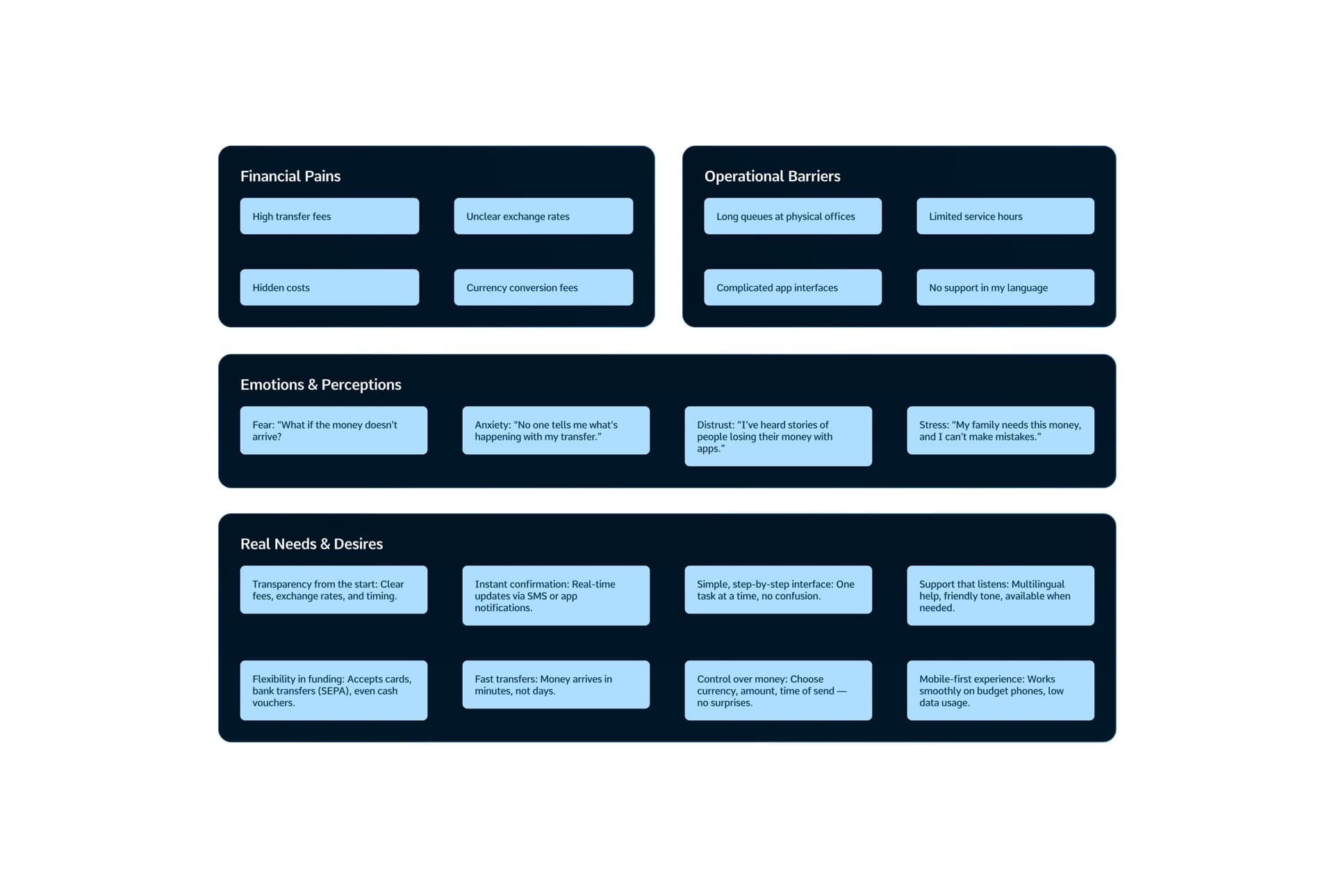 Affinity map with financial pains, operational barriers, emotions and real needs