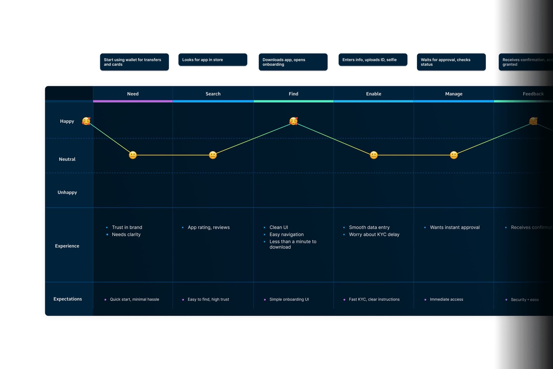 End-to-end user journey map showing emotions and touchpoints